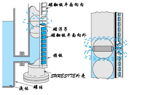 冷凝水液位計，蒸汽冷凝液液位計，蒸餾水液位計
