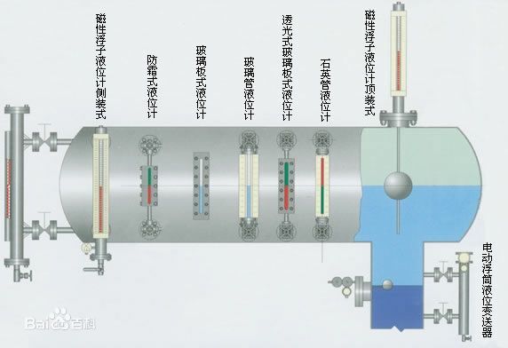 除鹽水箱液位計，脫鹽水液位計，除氧水液位計