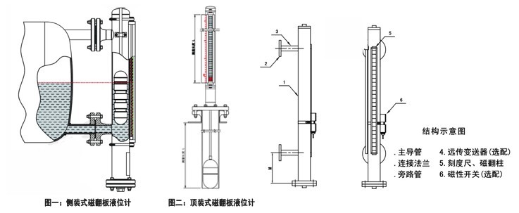 鹽酸液位計(jì)，鹽酸儲(chǔ)罐液位計(jì)，鹽酸用磁翻板液位計(jì)